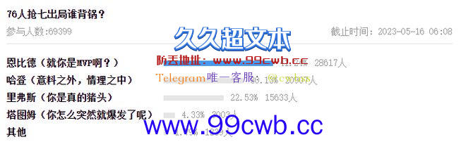 76人被逆转出局，谁责任最大？近7万人投票结果，哈登排第二插图1