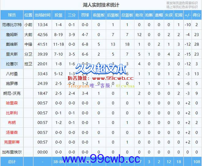 掘金大比分3-0领先湖人！拉塞尔疯狂打铁！约基齐砍下三双数据！插图18