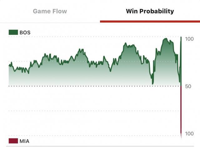 刺激！绿军记者晒G6最后8分钟取胜概率图：很像是心电图插图2