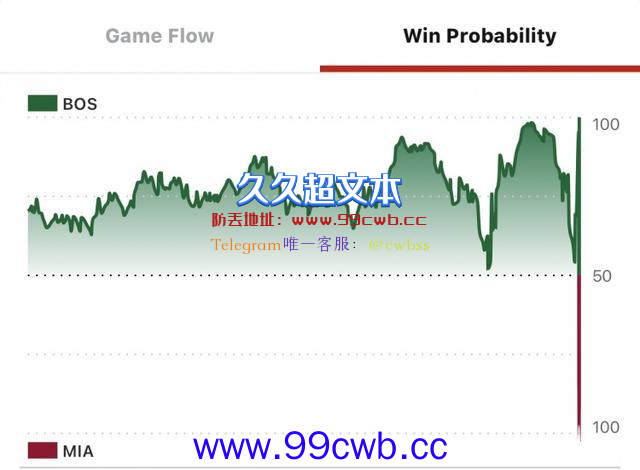刺激！绿军记者晒G6最后8分钟取胜概率图：很像是心电图插图2