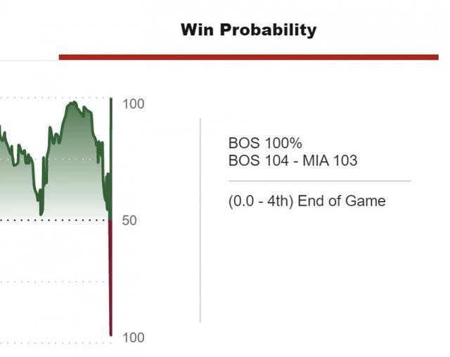 刺激！绿军记者晒G6最后8分钟取胜概率图：很像是心电图插图1