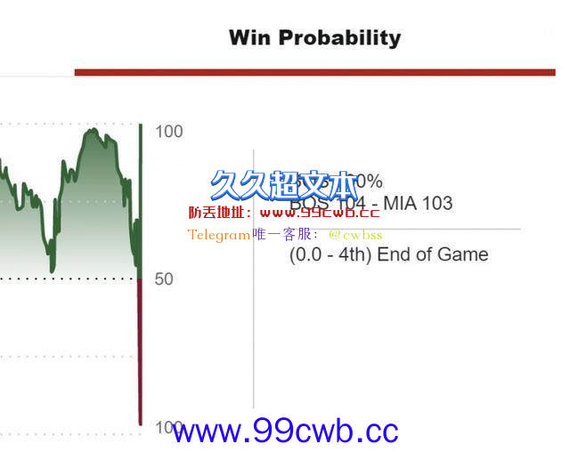 刺激！绿军记者晒G6最后8分钟取胜概率图：很像是心电图插图1