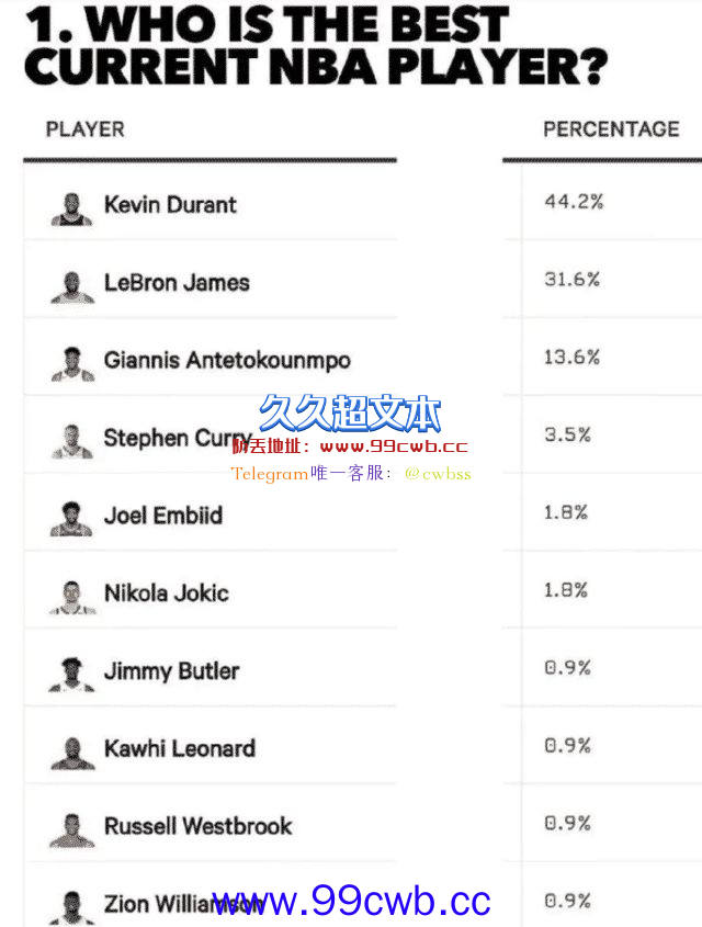 球员票选现役第一人：威少0.9%，约基奇1.8%，KD44.2%，詹姆斯呢插图1