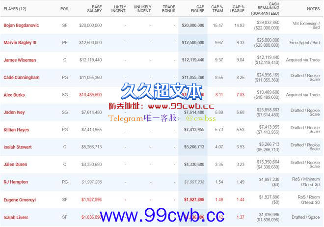 蒙蒂目标季后赛？活塞4741万欲签两神锋：5号签5选1+7才俊重建插图4