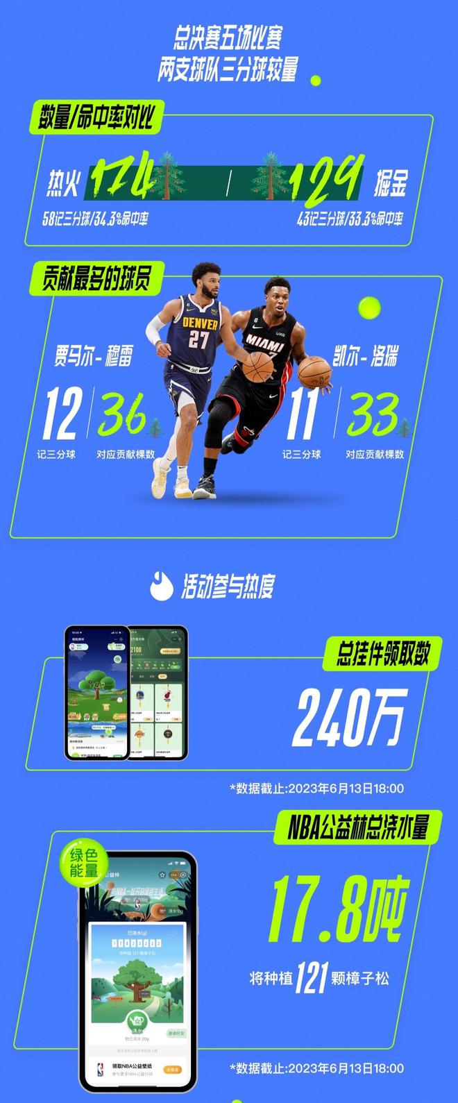 NBA季后赛投进2023个三分球，他们将在中国种下6069棵云杉插图4