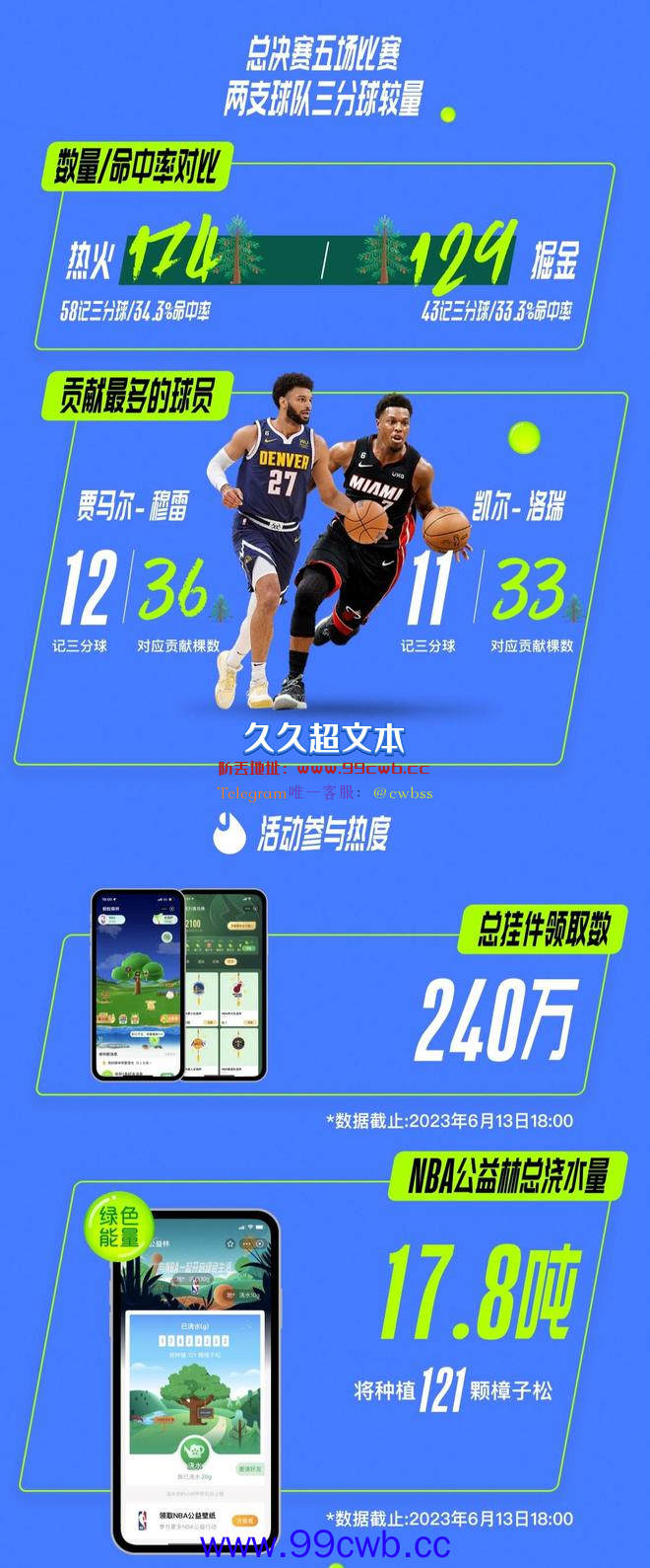 NBA季后赛投进2023个三分球，他们将在中国种下6069棵云杉插图4