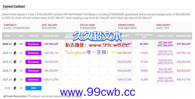 格兰特5年1.6亿引热议：名记称太多美媒炮轰糟糕透顶 均薪超6球星插图1