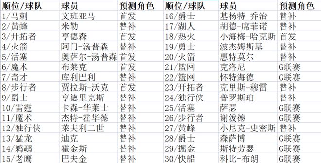 美媒预测30位首轮秀角色：文班亚马等6人能首发 湖勇火4人打替补插图9