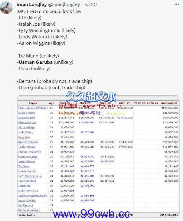 美记分析雷霆或裁5人火箭旧将在列：加鲁巴留队 欧洲豪门愿望落空插图4