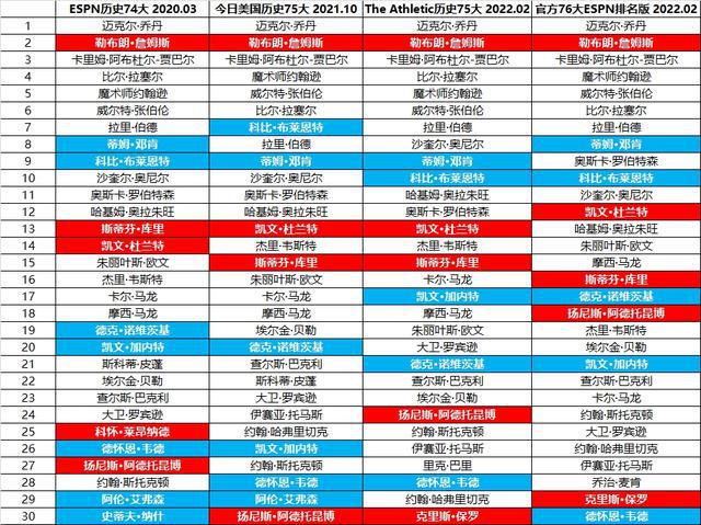 ESPN、TA近年排名历史75大：韦德最低排在第30 皮尔斯最低第62插图1