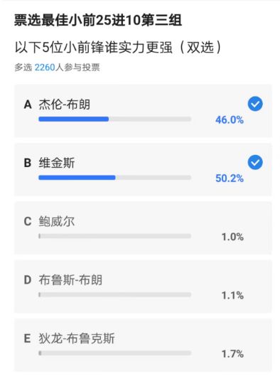 现役最强小前锋25进10出炉：小卡塔图姆领衔 快船绿军均双核入围插图7