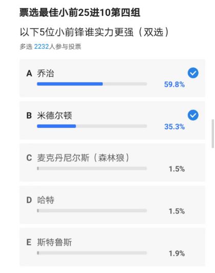 现役最强小前锋25进10出炉：小卡塔图姆领衔 快船绿军均双核入围插图10