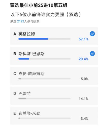 现役最强小前锋25进10出炉：小卡塔图姆领衔 快船绿军均双核入围插图13