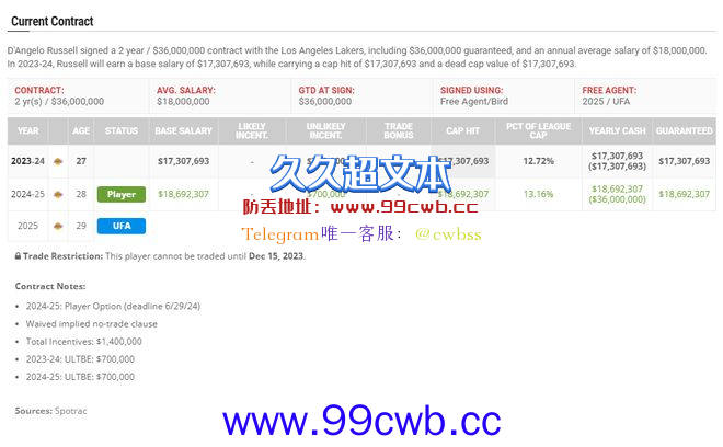 拉塞尔湖人席位仍不稳？与文森特争先发若失败 爵士或成潜在下家插图3