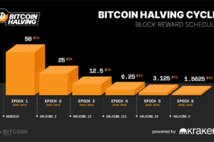 比特币减半即将发生：今日供应量降至 3.125 BTC